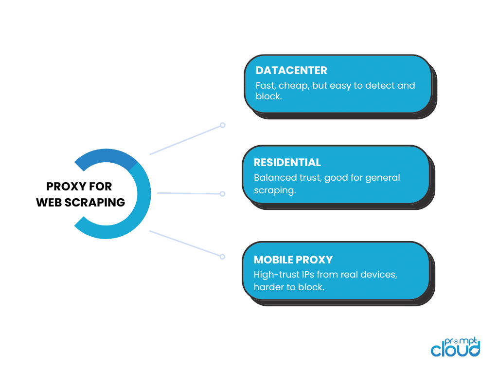 Proxy for web scraping