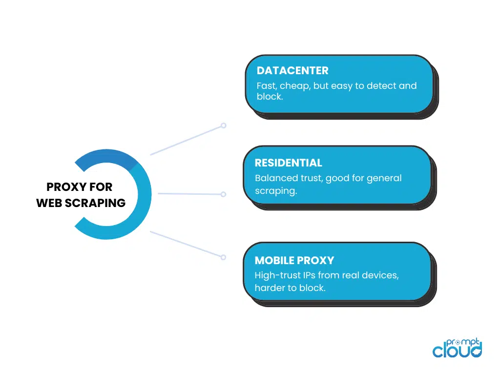 Proxy for web scraping