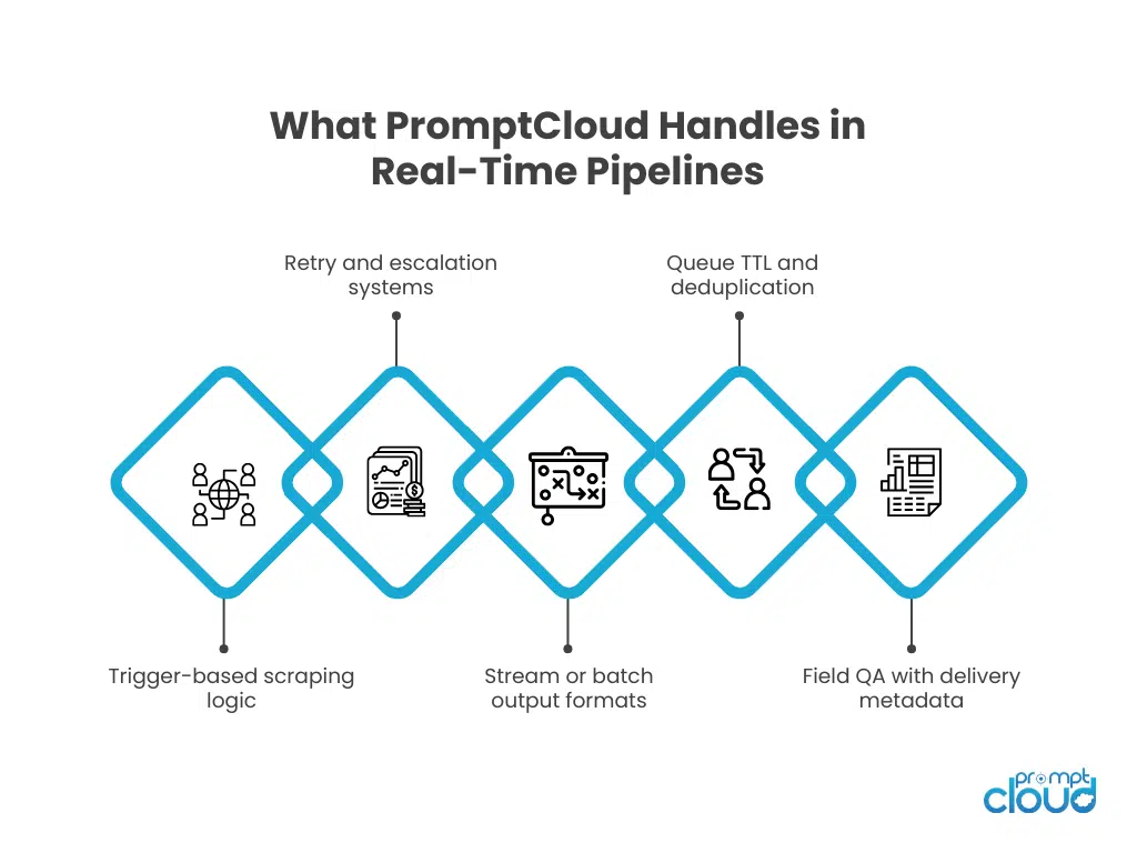 what promptCloud handles in real time pipelines