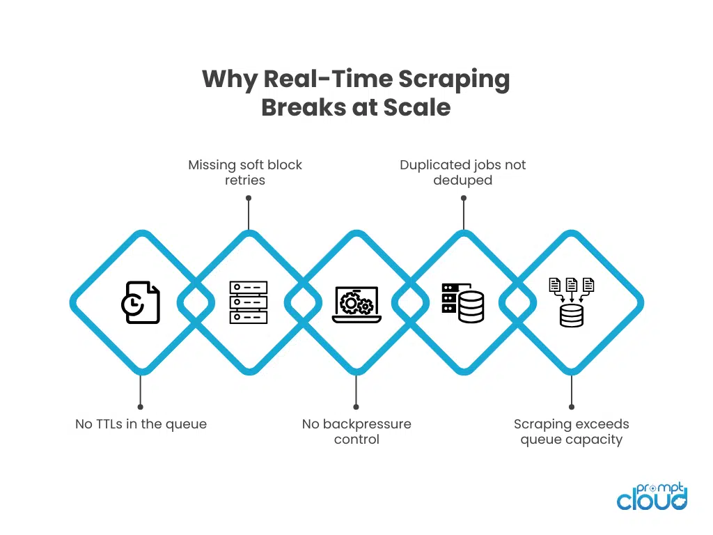 Smart pipelines control load