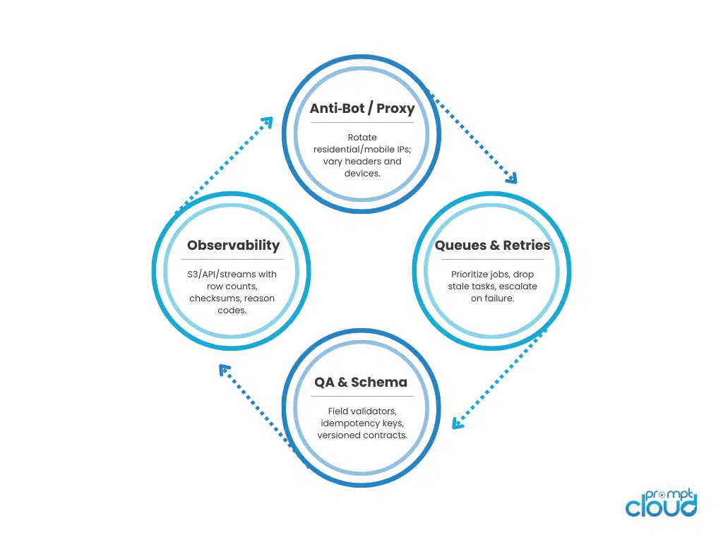 Buy vs Build: Controls You Need to Scale Scraping