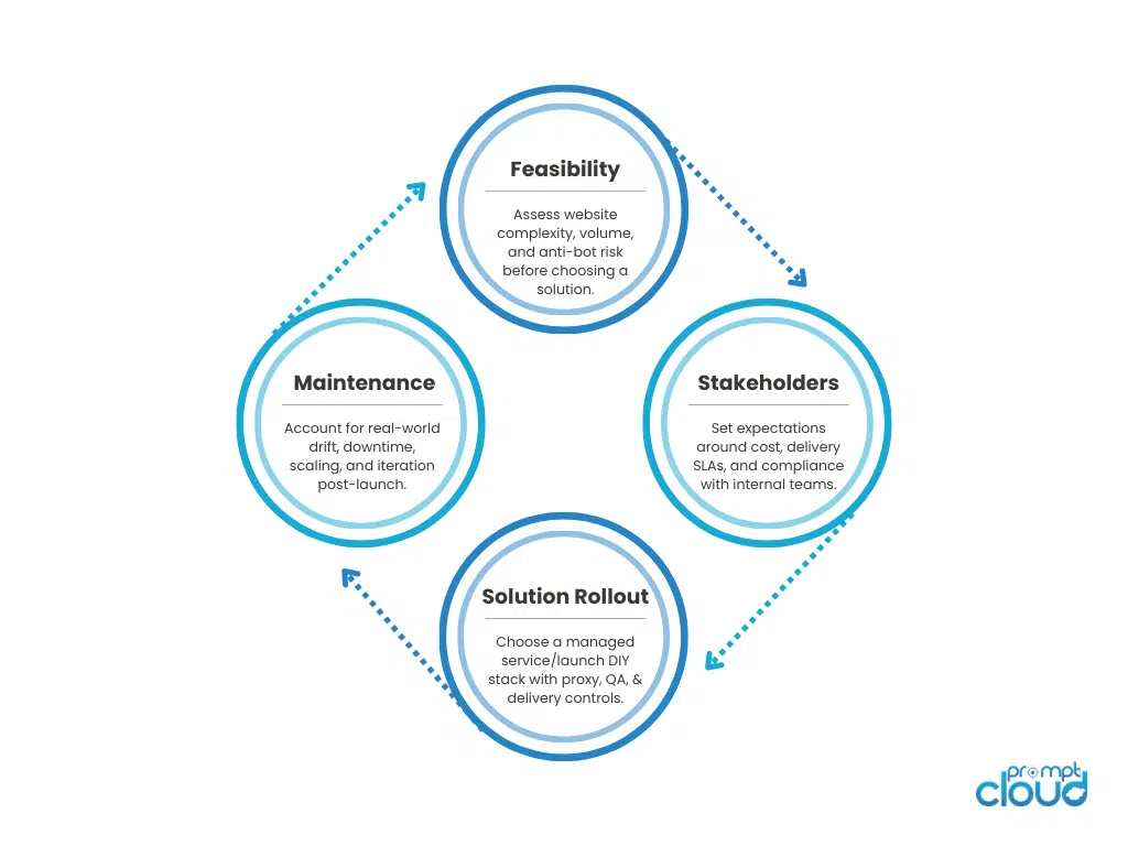 Lifecycle of a Web Scraping Decision: Build vs Buy