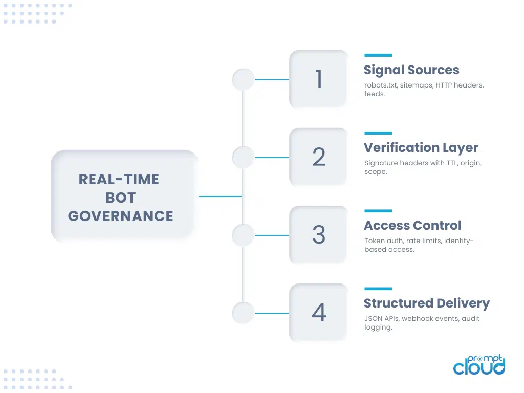 Real time bot governance 