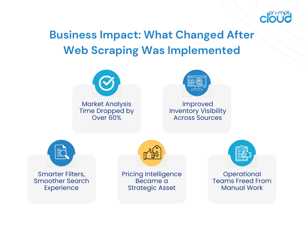 Business Impact: What Changed After Web Scraping Was Implemented