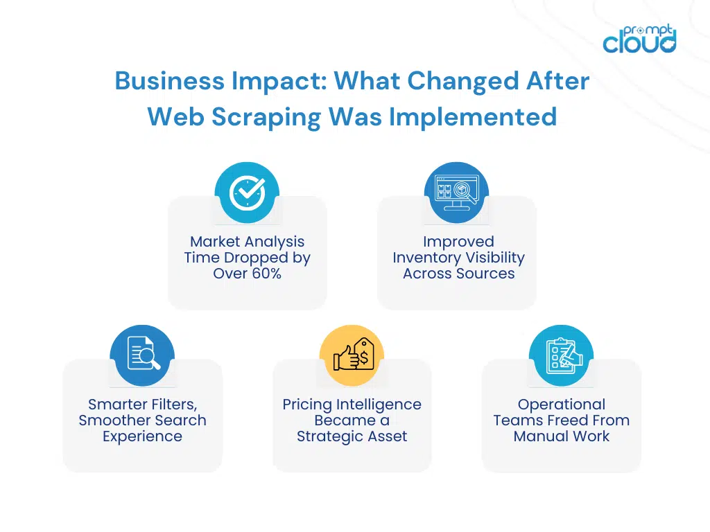 Business Impact: What Changed After Web Scraping Was Implemented
