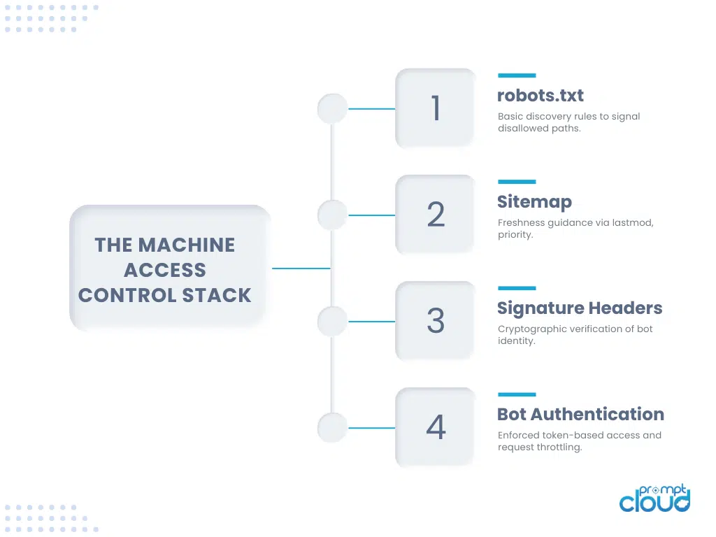 The machine access control stack
