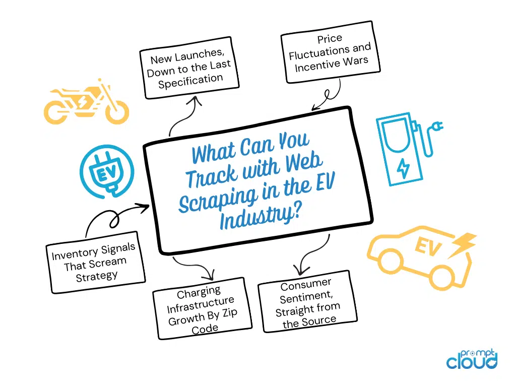 What Can You Track with Web Scraping in the EV Industry