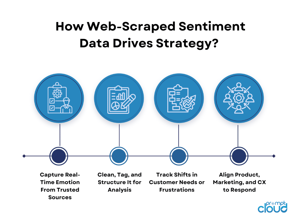 How Web-Scraped Sentiment Data Drives Strategy 
