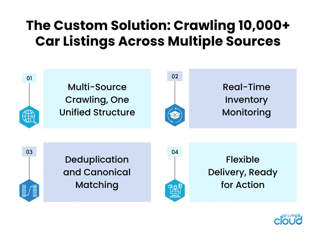The Custom Solution: Crawling 10,000+ Car Listings Across Multiple Sources