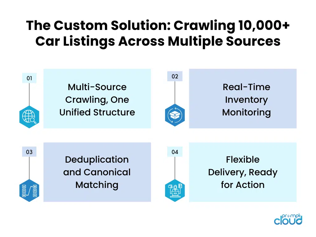 The Custom Solution: Crawling 10,000+ Car Listings Across Multiple Sources