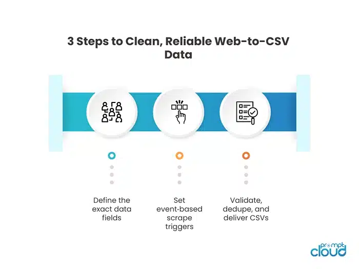 3 Steps to Clean Reliable Web-to-CSV Data
