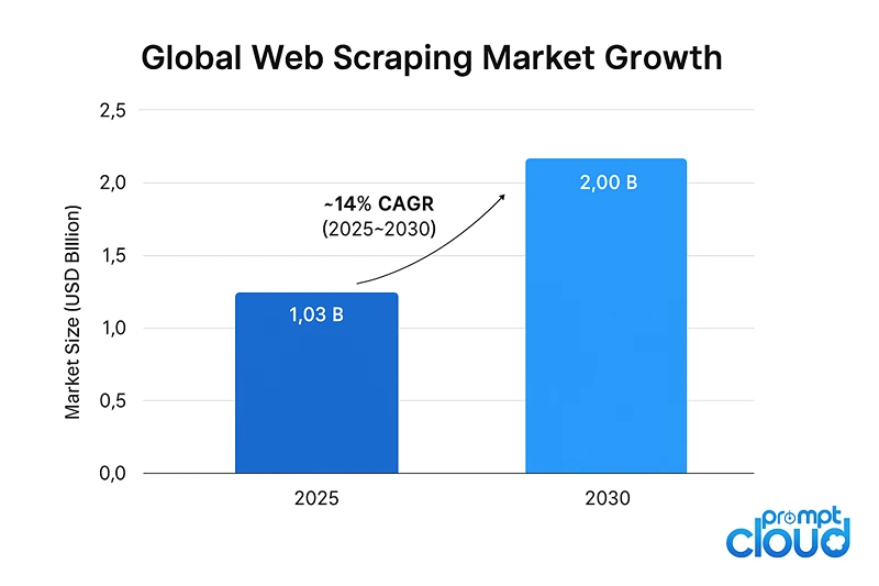 Global Web Scraping Market Growth