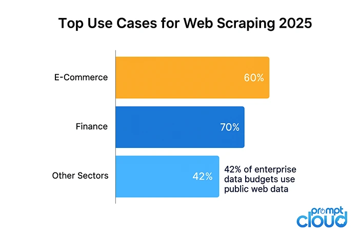 Top use cases for web scraping 2025