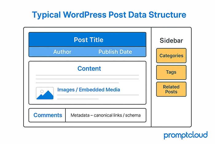 Typical WordPress Post Data Structure