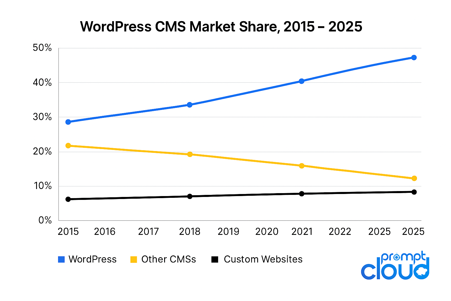 Wordpress cms market