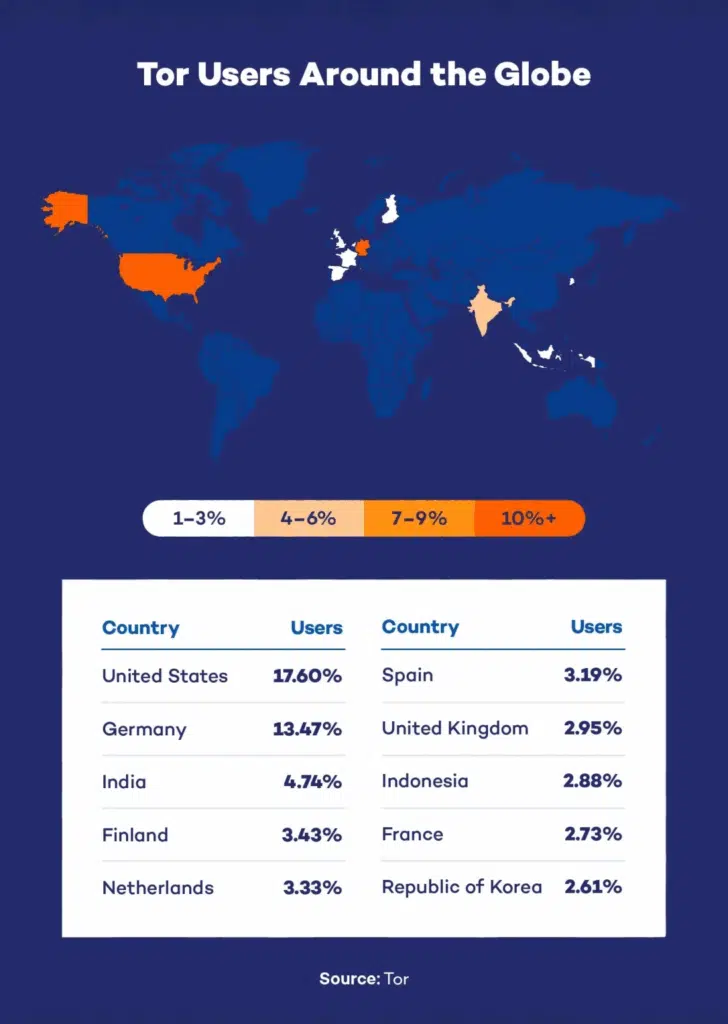 The users around the globe