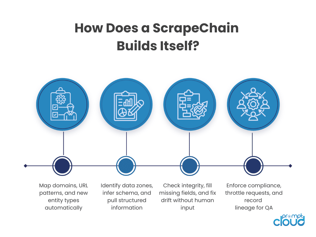 how scrapechain builds itself
