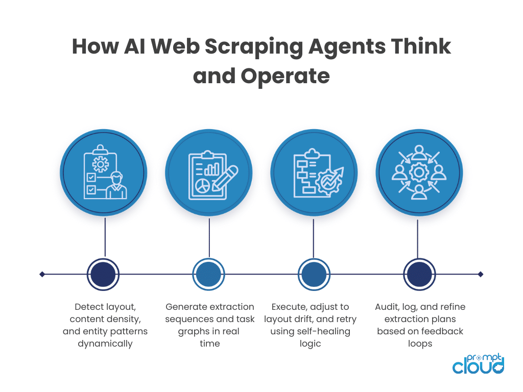 How web scraping agents think and operate