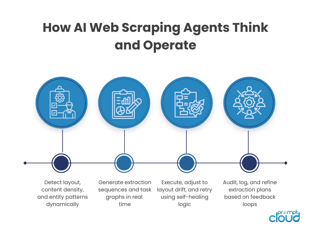 How web scraping agents think and operate