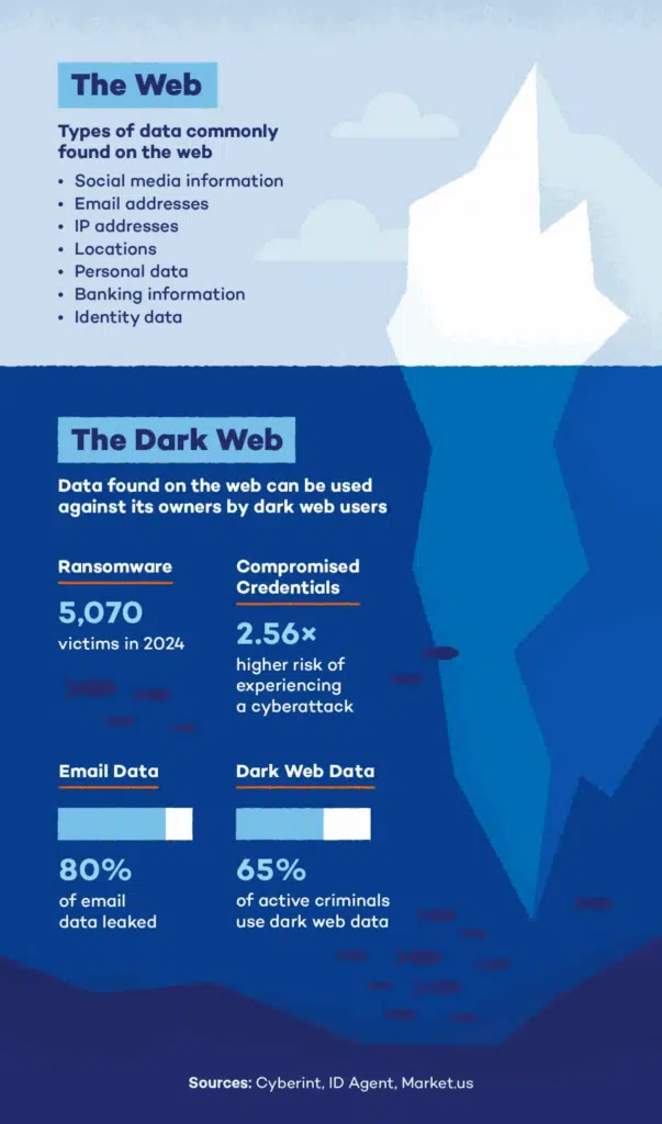 The dark web