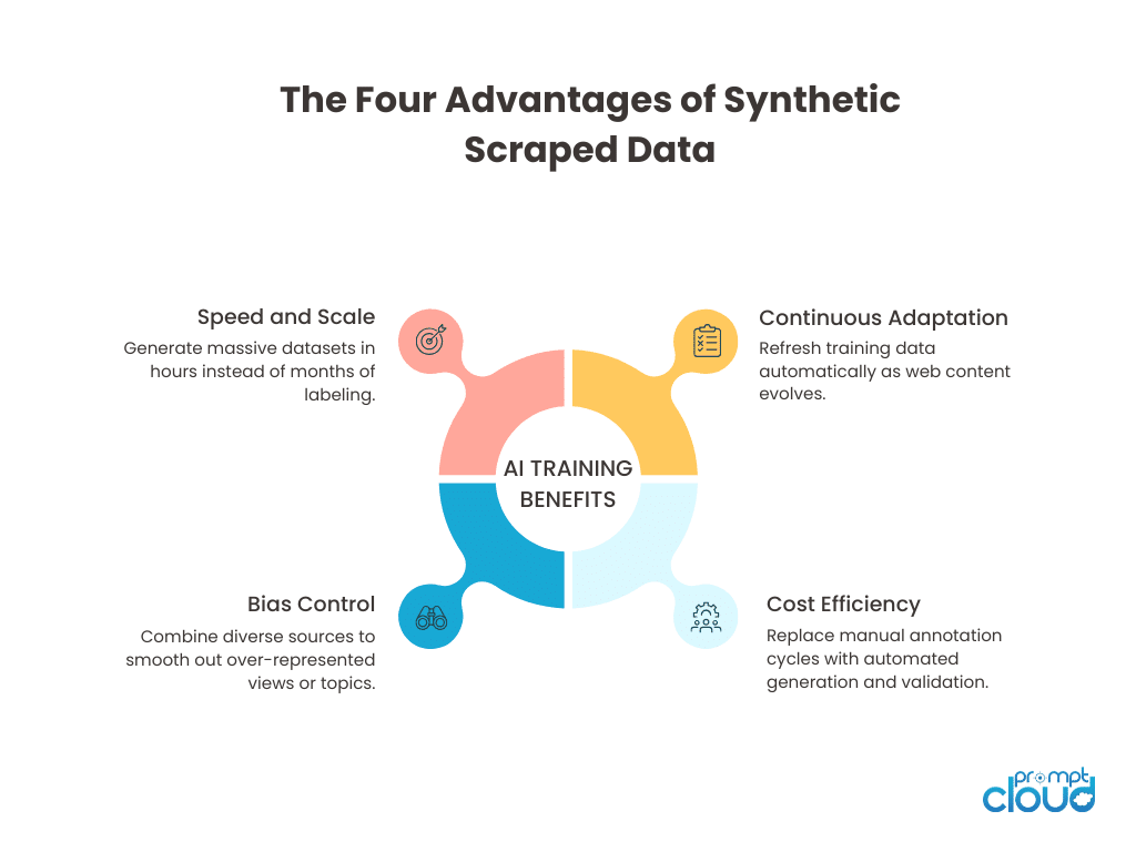 4 ADVANTAGES OF synthetic datasets scraping