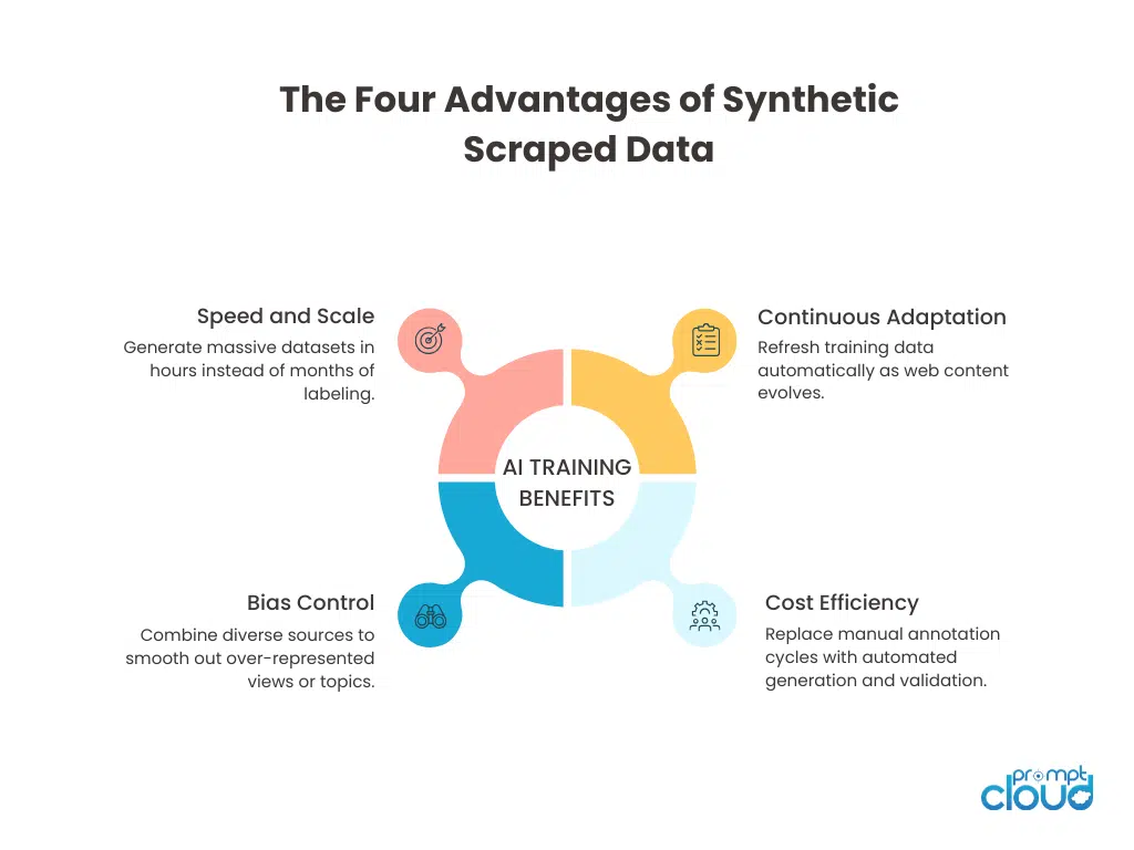 4 ADVANTAGES OF synthetic datasets scraping