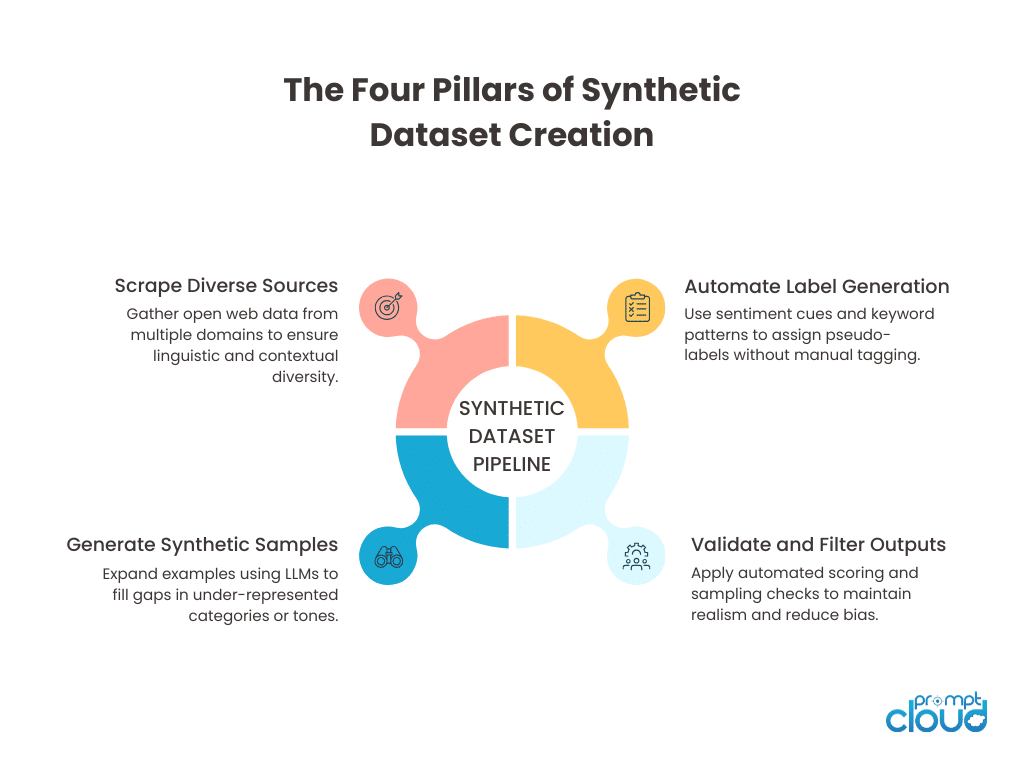 Pillars of synthetic datasets scraping and creation