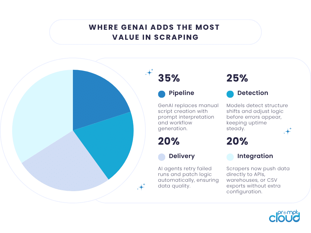 where genai web scraping adds most value