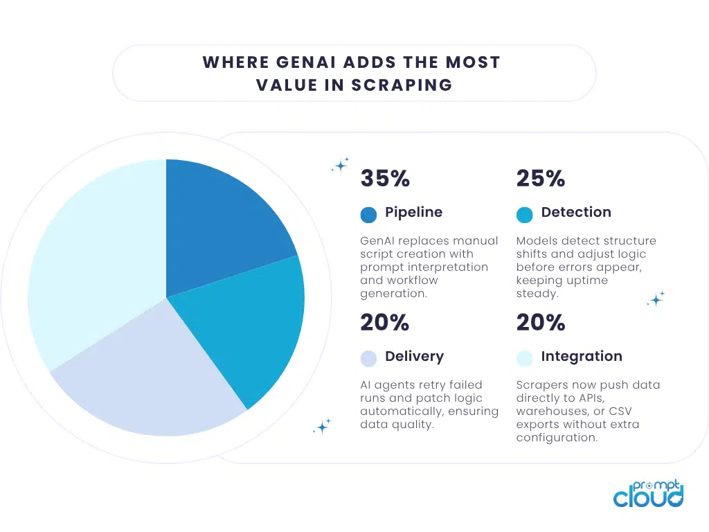 where genai web scraping adds most value