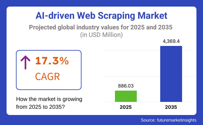 AI driven web scraping market