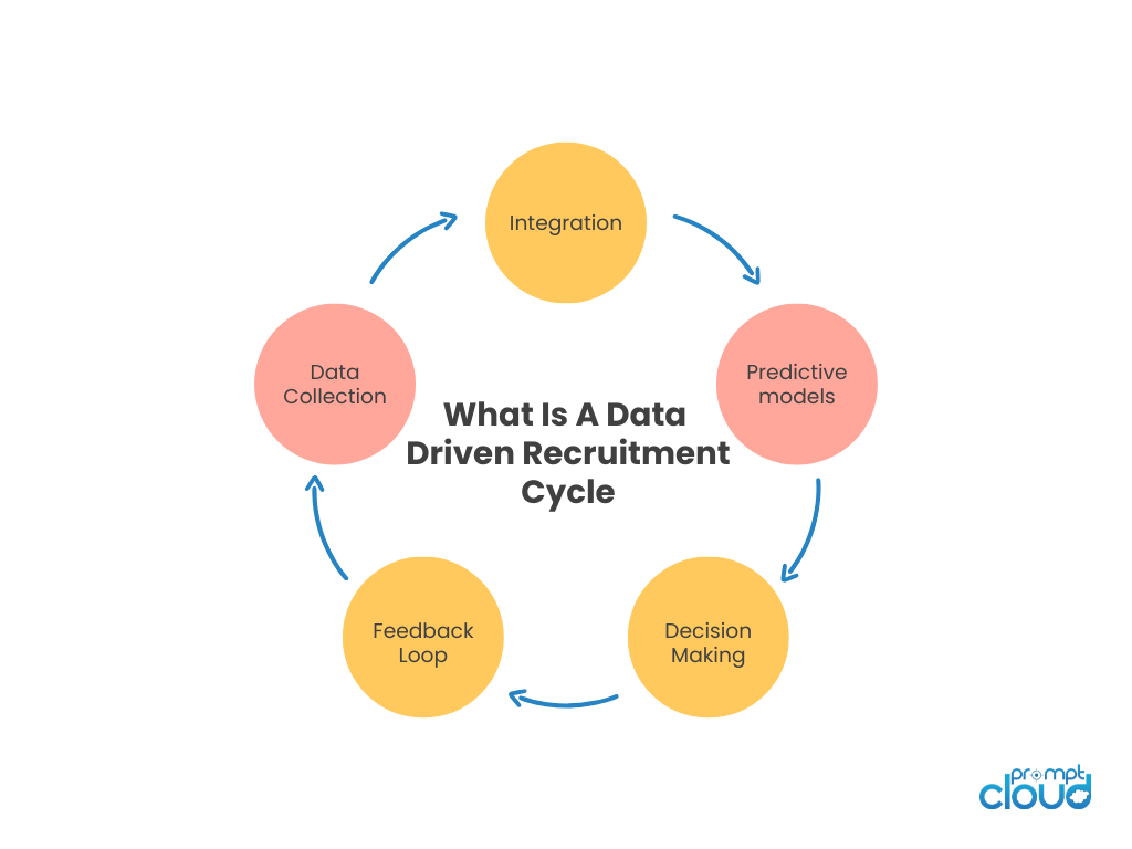 What is data driven recruitment cycle