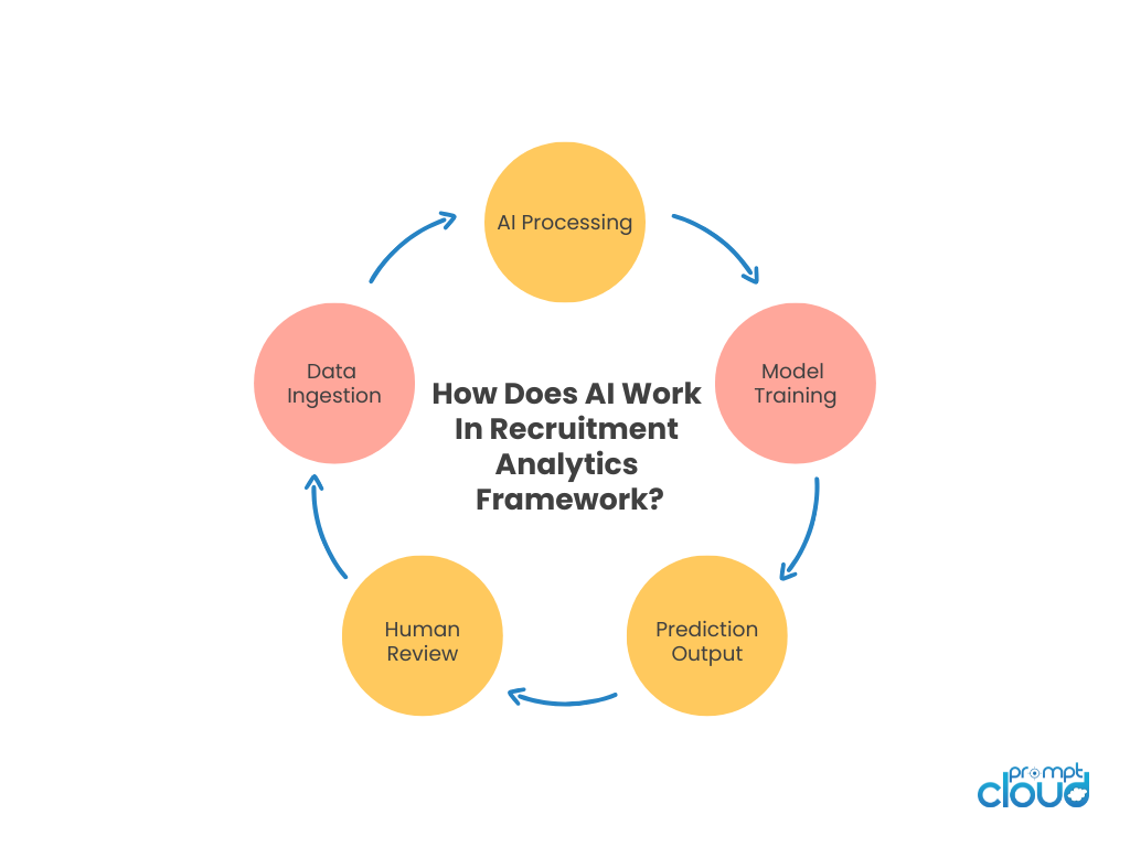 How does AI work in recruitment 