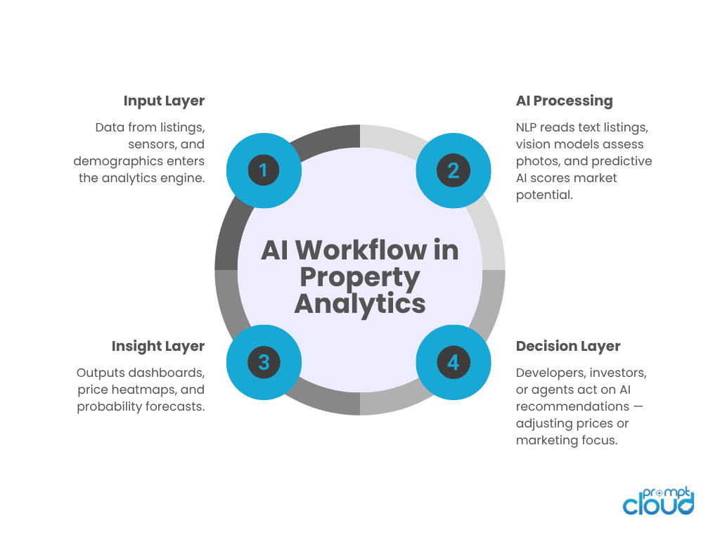 What will be the Future of Real Estate Analytics