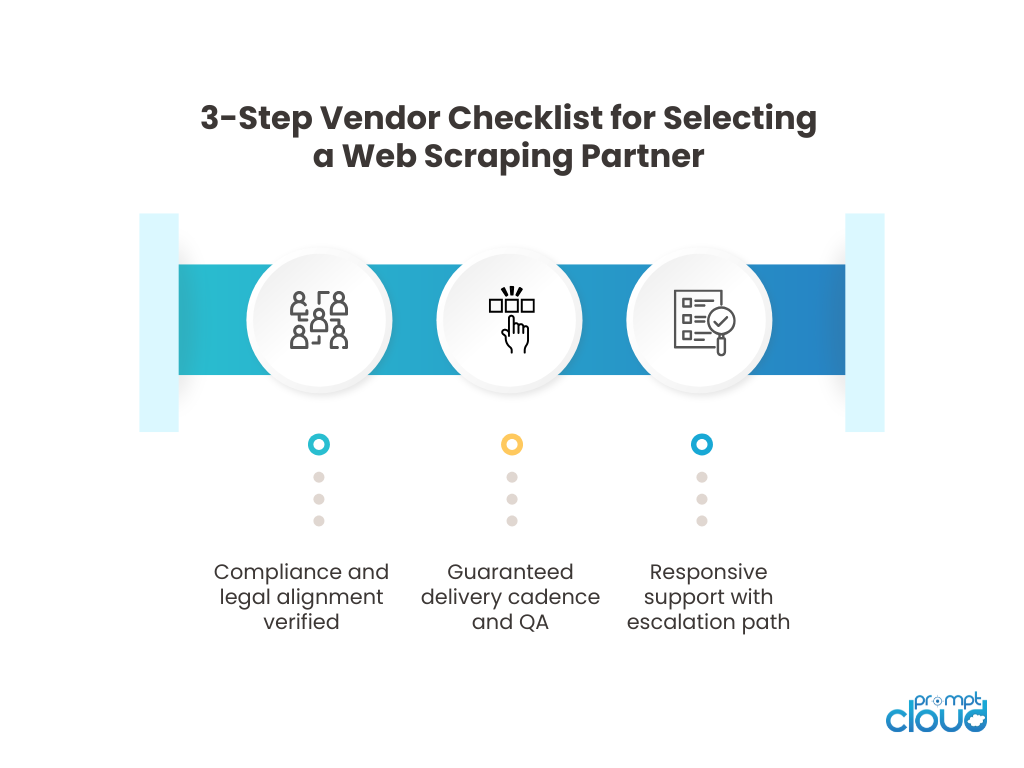 Infographic showing a 3-step vendor checklist for selecting a web scraping partner: compliance and legal alignment verified, guaranteed delivery cadence and QA, and responsive support with escalation path.