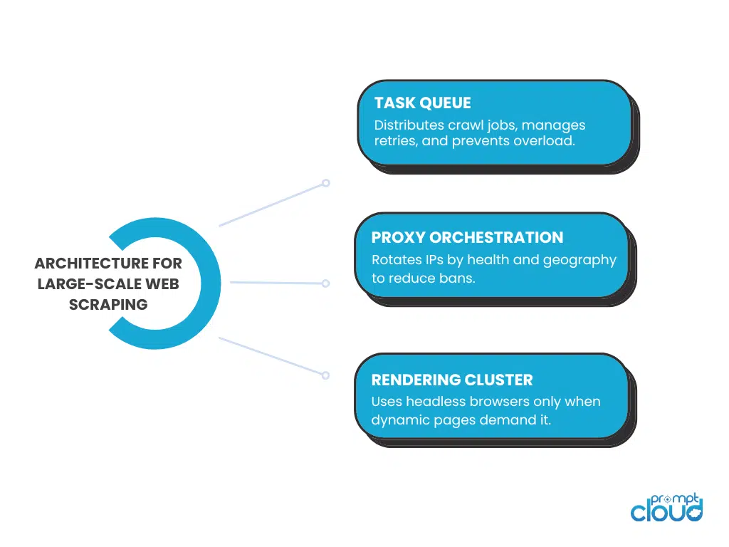 The Architecture Behind Scalable Scrapers