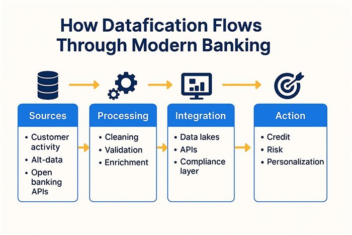 How Datafication Flows Through Modern Banking