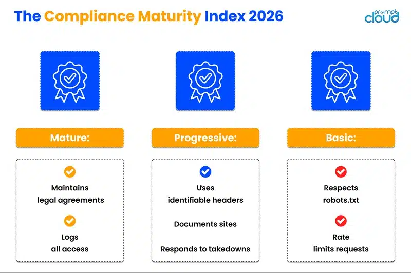 The Compliance Maturity Index 2026