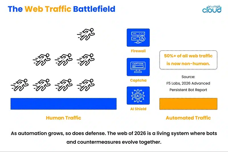 The Web Traffic Battlefield