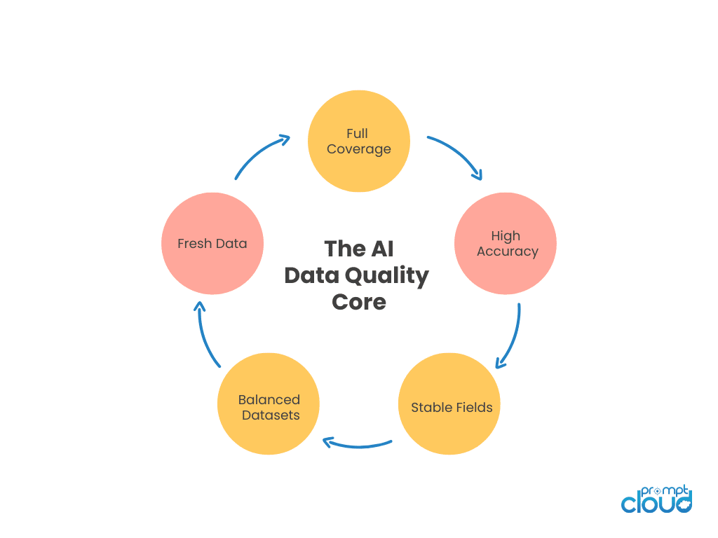 Understanding Bias in Web Data and AI Pipelines