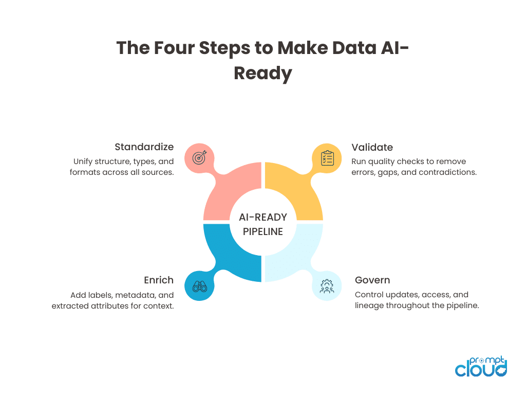 How to Transform Raw Data Into AI-Ready Data?