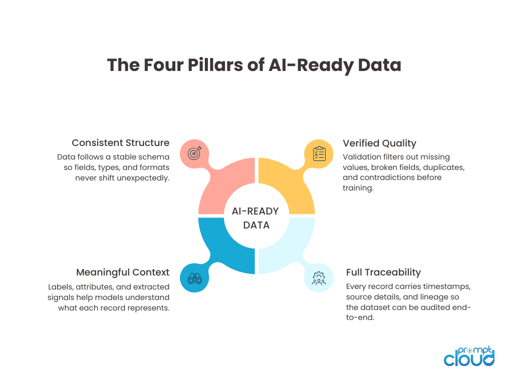 The Core Qualities That Make Data AI-Ready