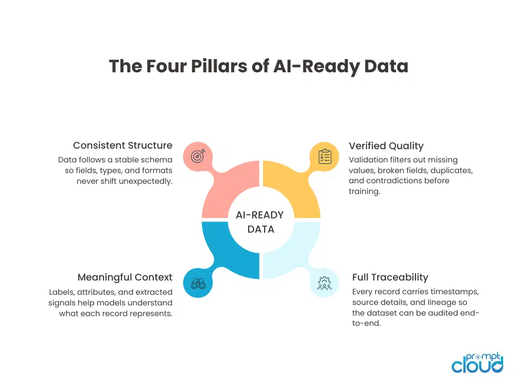 The Core Qualities That Make Data AI-Ready