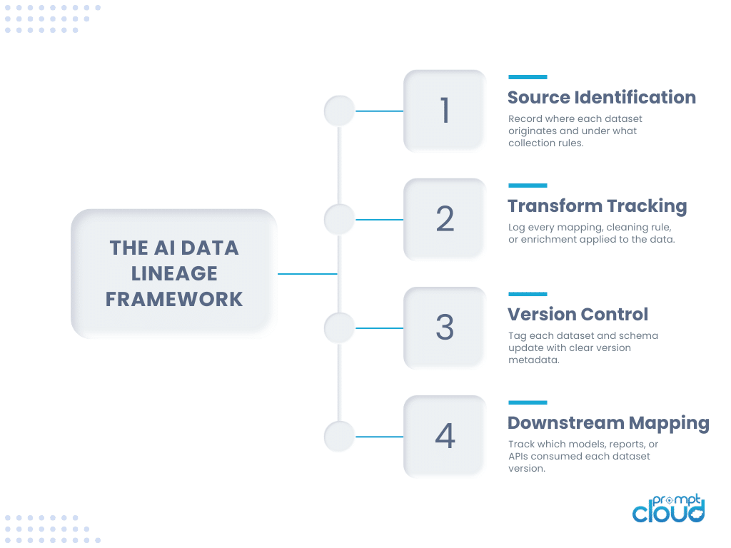 The AI data lineage framework 
