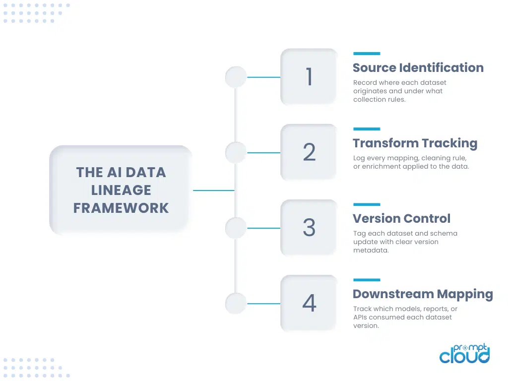 The AI data lineage framework