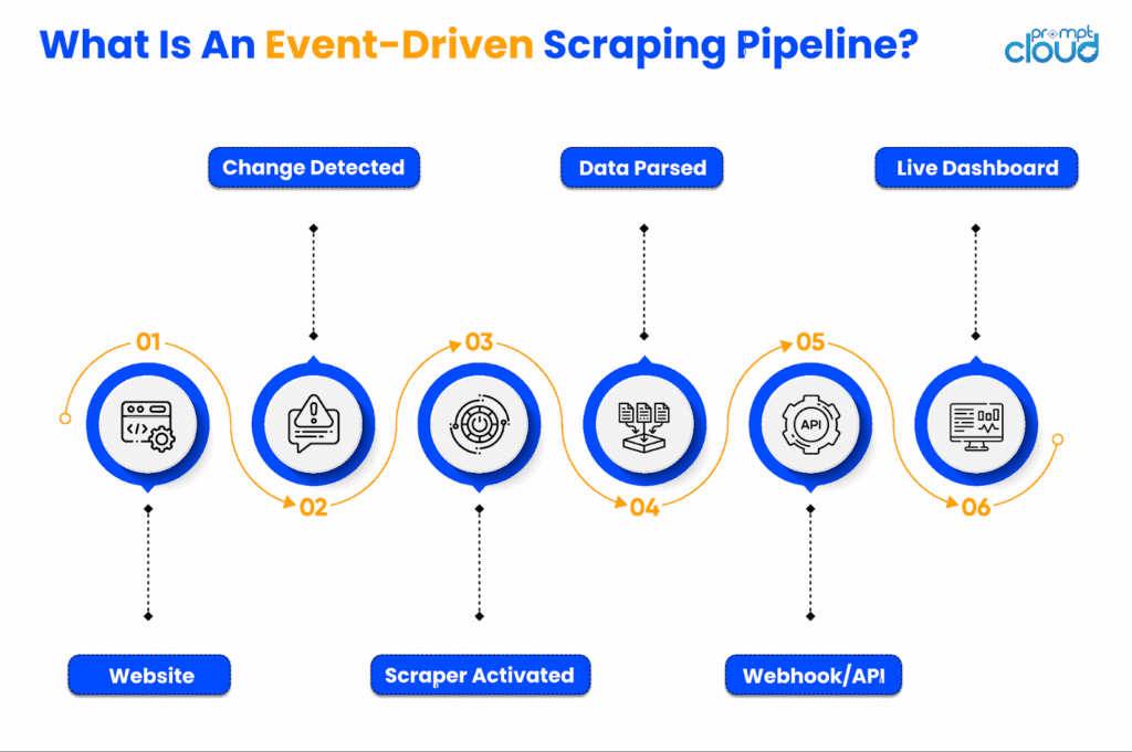 What Is An Event-Driven Scraping Pipeline?