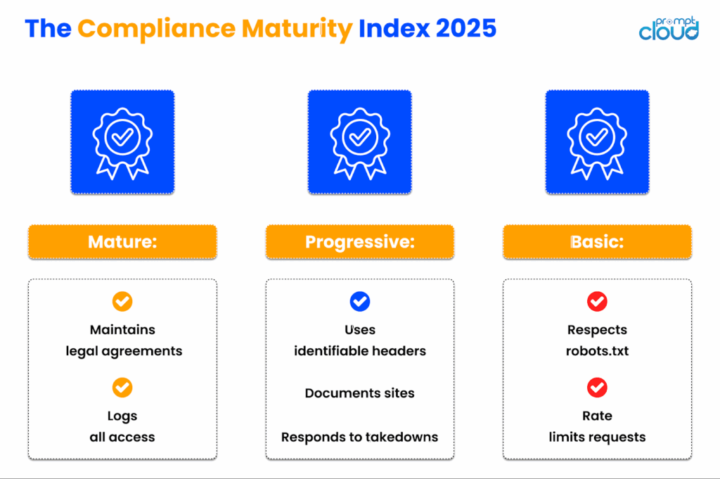 The Compliance Maturity Index 2025