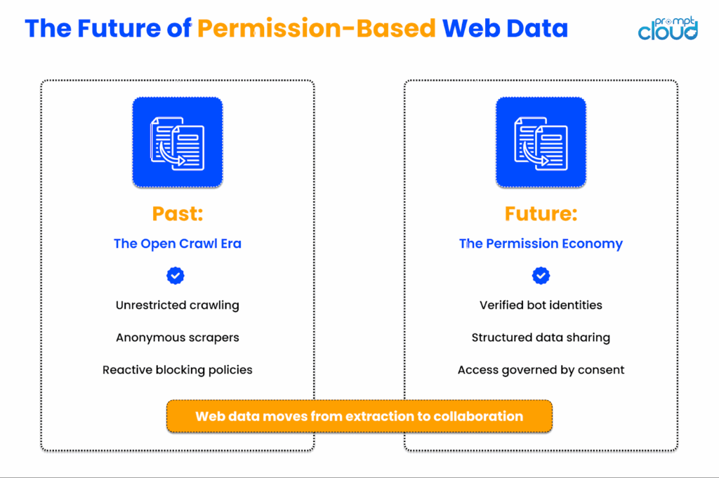 The Future of Permission-Based Web Data