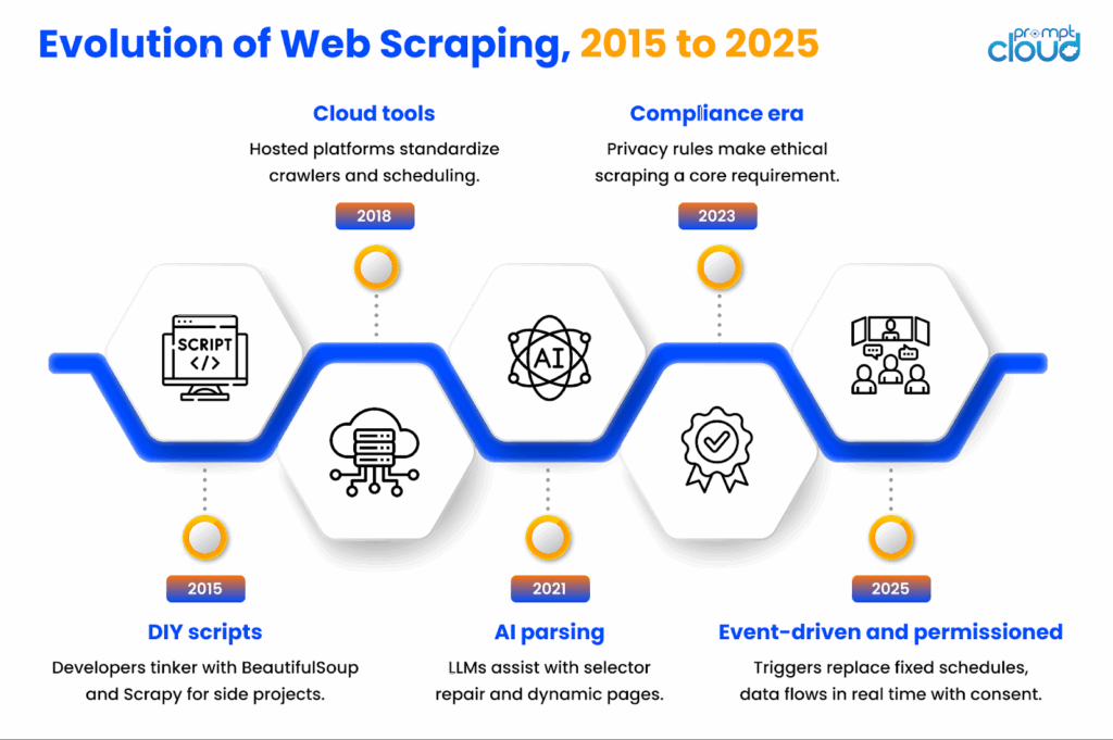 Evolution of web scraping
