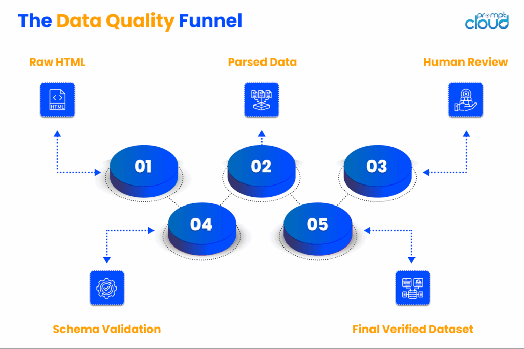 The Data Quality Funnel