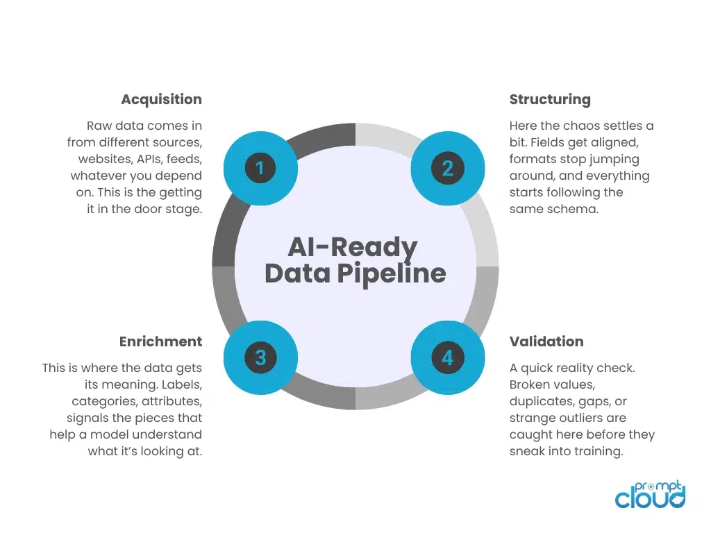 diagram of an ai ready pipeline in 2026